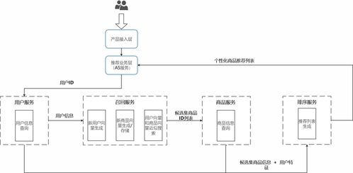 基于深度學習的商品推薦系統在Linux平臺的信息系統集成服務實踐